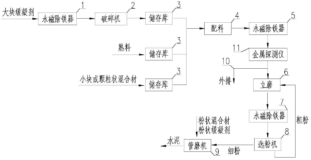 Cement preparation method