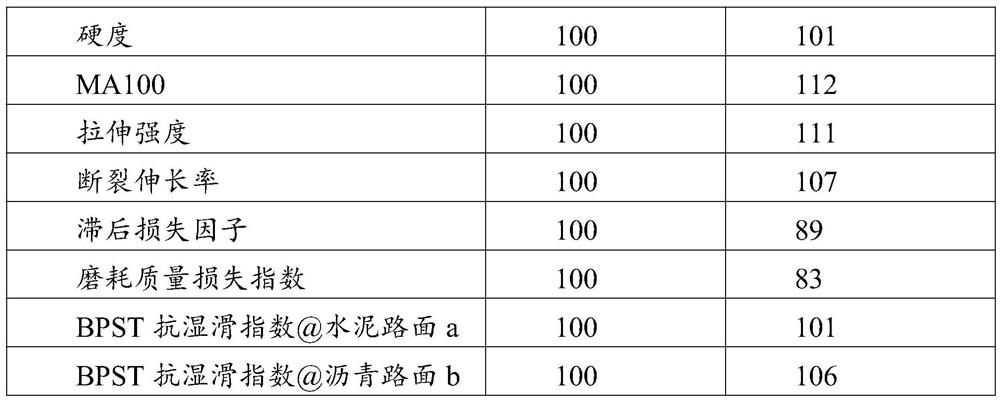 Rubber composition and preparation method thereof