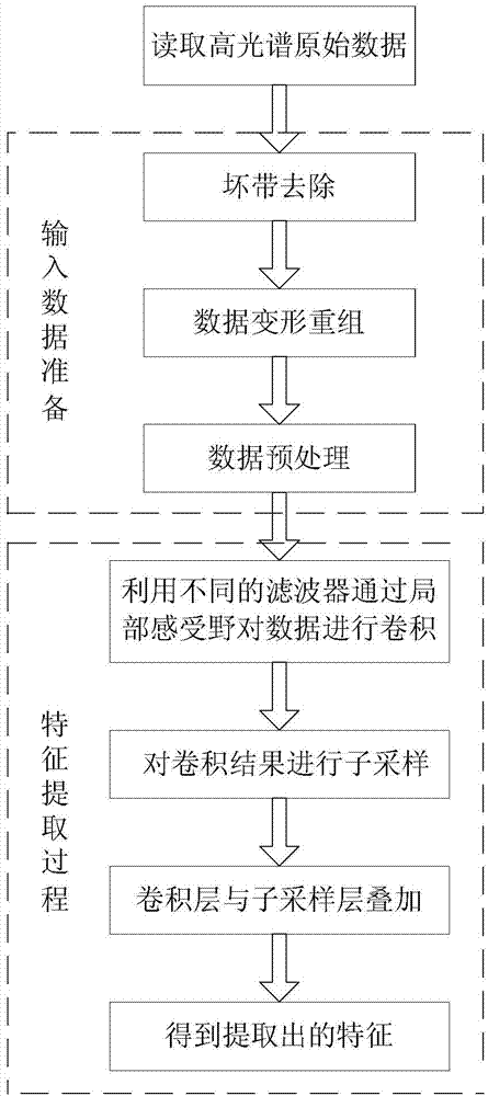 Hyperspectral remote sensing data feature extraction method based on convolution neural network