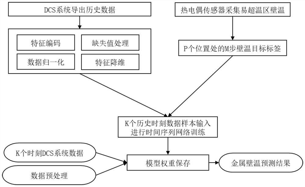 Multi-step prediction method for ultra-supercritical boiler heating surface pipe wall overtemperature early warning