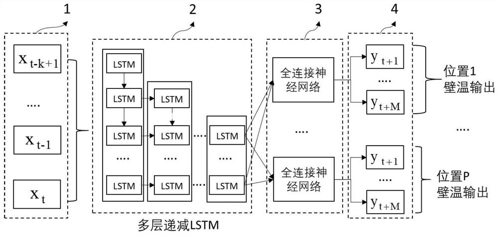 Multi-step prediction method for ultra-supercritical boiler heating surface pipe wall overtemperature early warning