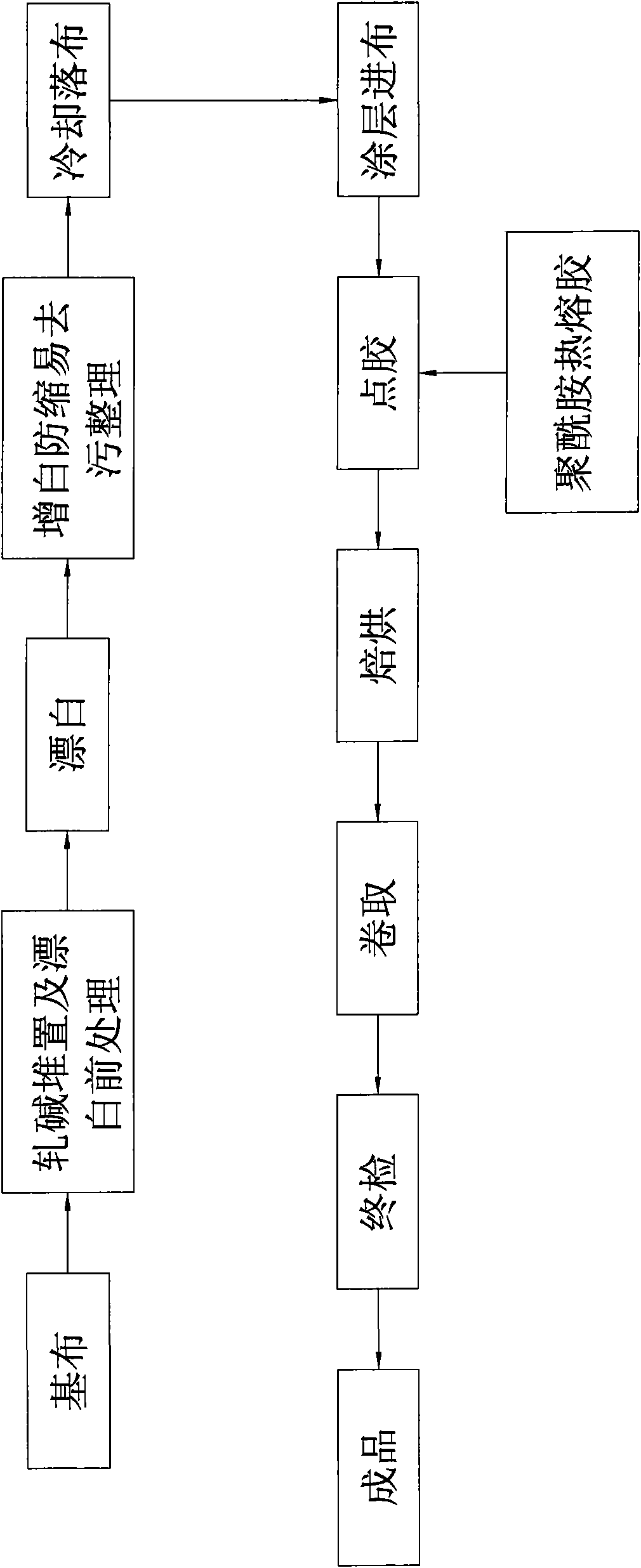 Production process for easy decontamination shrink-proof bleaching liner