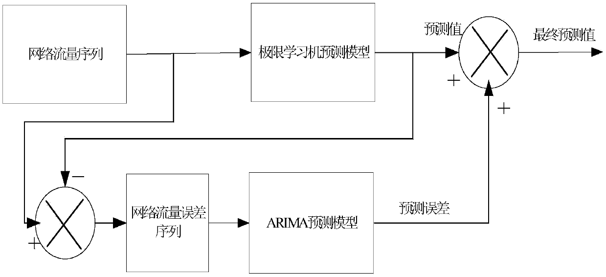 Hybrid prediction method for network traffic