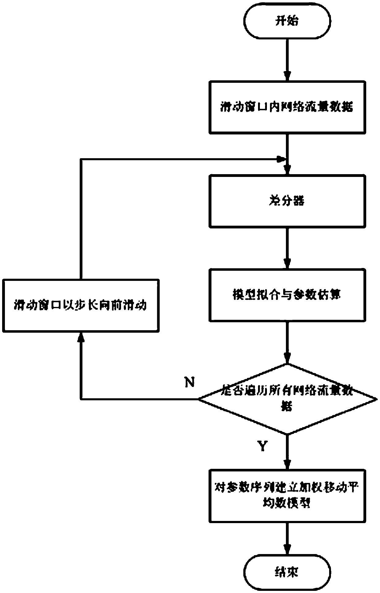 Hybrid prediction method for network traffic