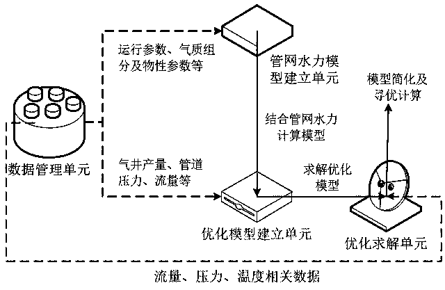 Shale gas ground gathering and transportation pipe network rolling development scheme optimization solver and method