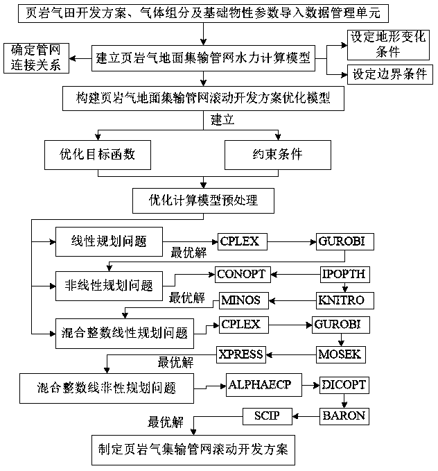 Shale gas ground gathering and transportation pipe network rolling development scheme optimization solver and method