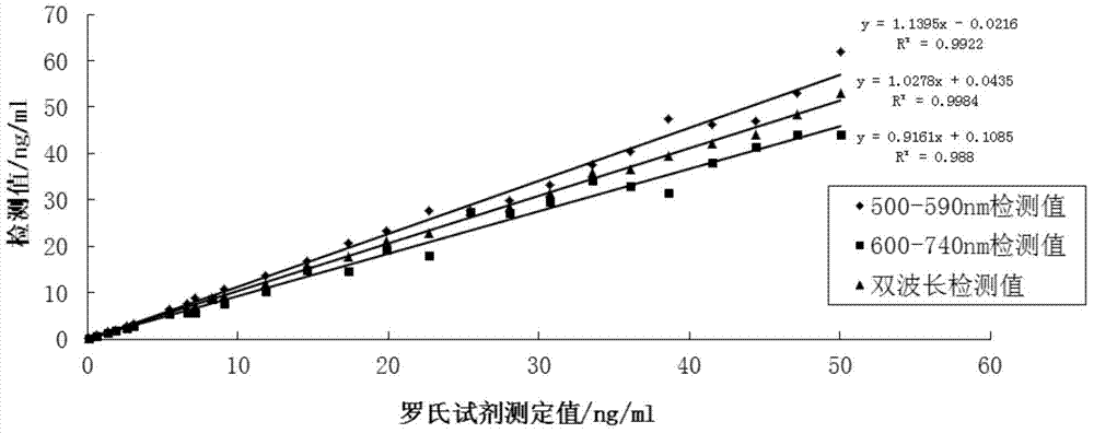 Pepsinogen II detection method and kit thereof