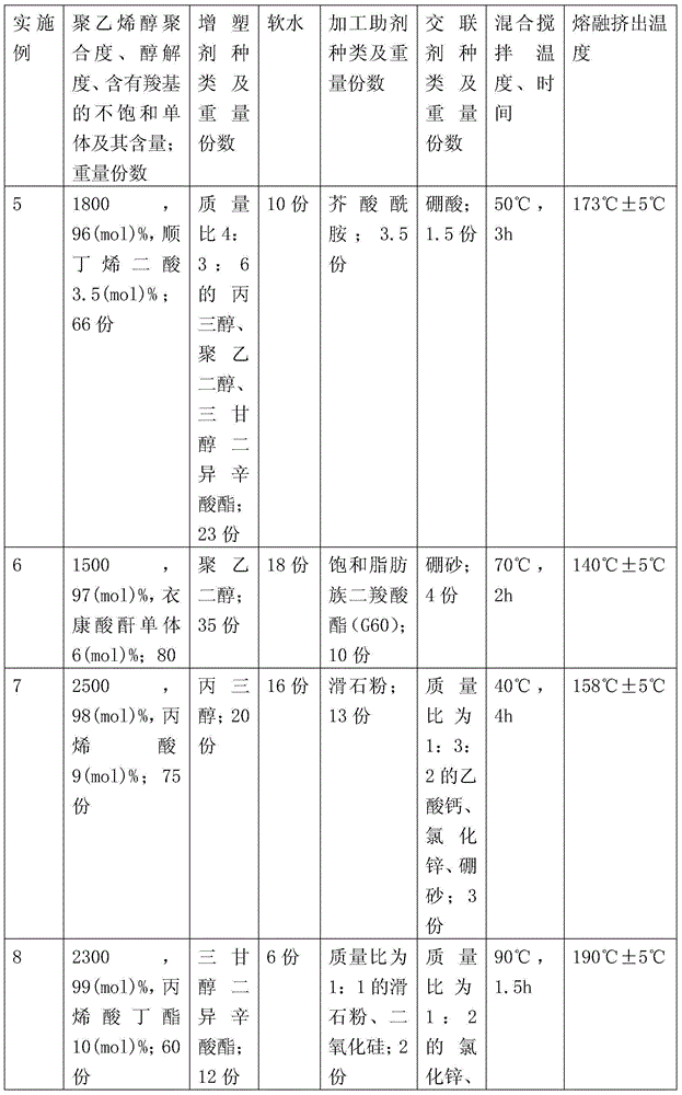 Thermoplastic modified polyvinyl alcohol resin and preparation method thereof