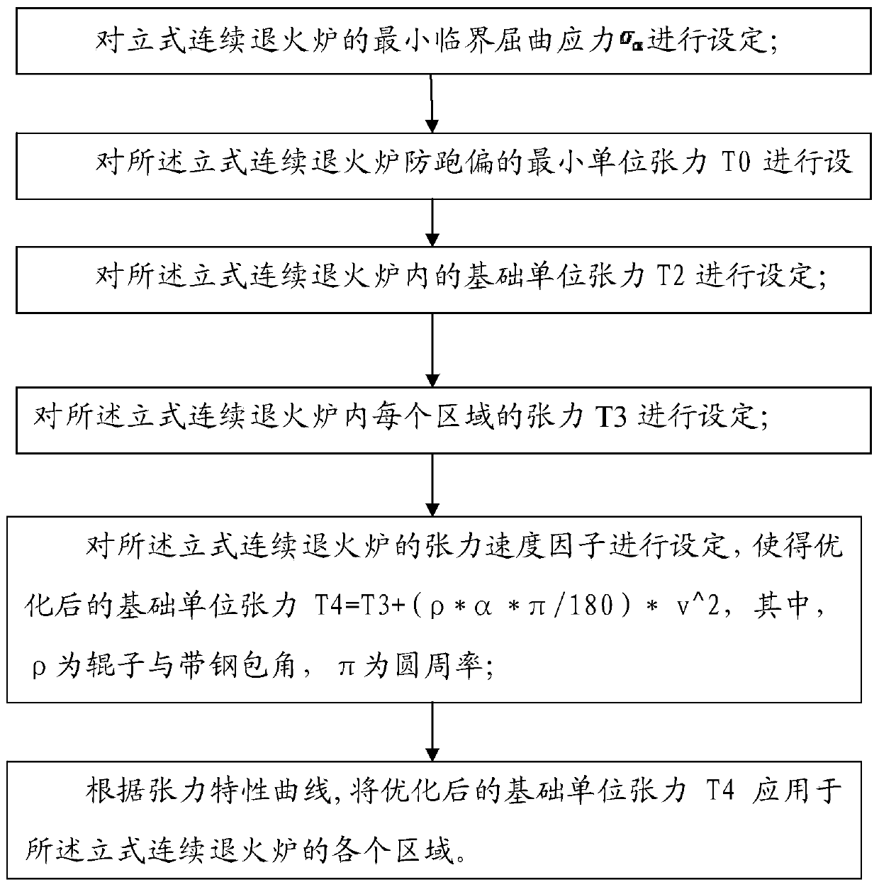 Tension setting method of vertical continuous annealing furnace