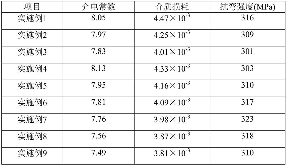 LTCC raw material tape material, LTCC substrate and preparation method