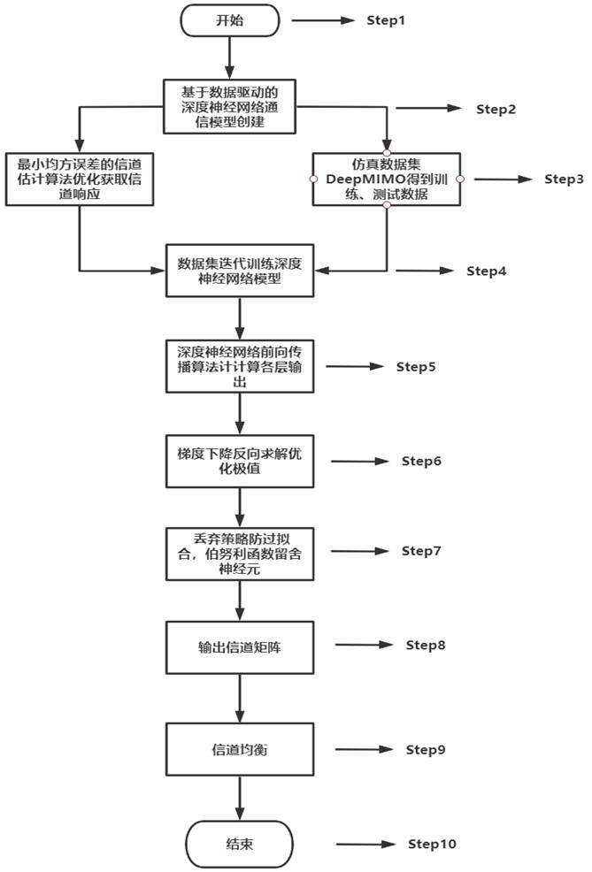 Deep neural network channel estimation method and system based on data driving