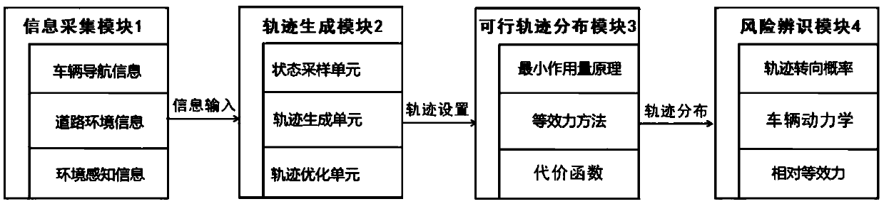 A driving risk identification method based on track prediction