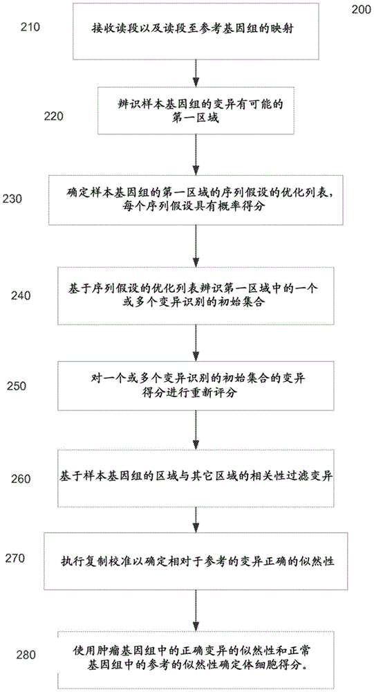 Determining variants in a genome of a heterogeneous sample