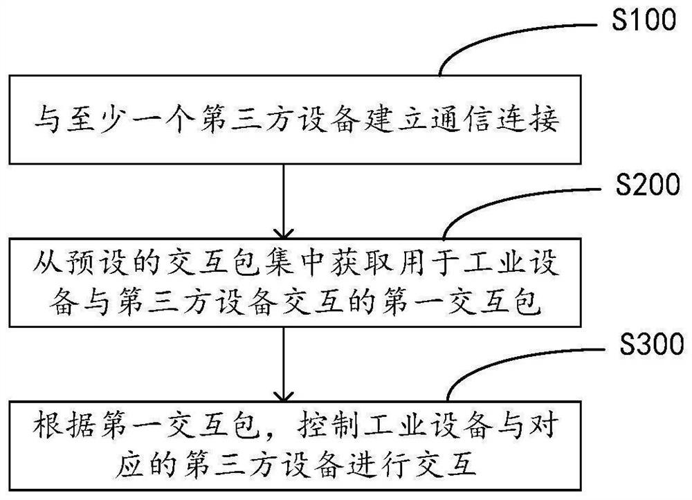 Interaction method and device of communication platform and storage medium