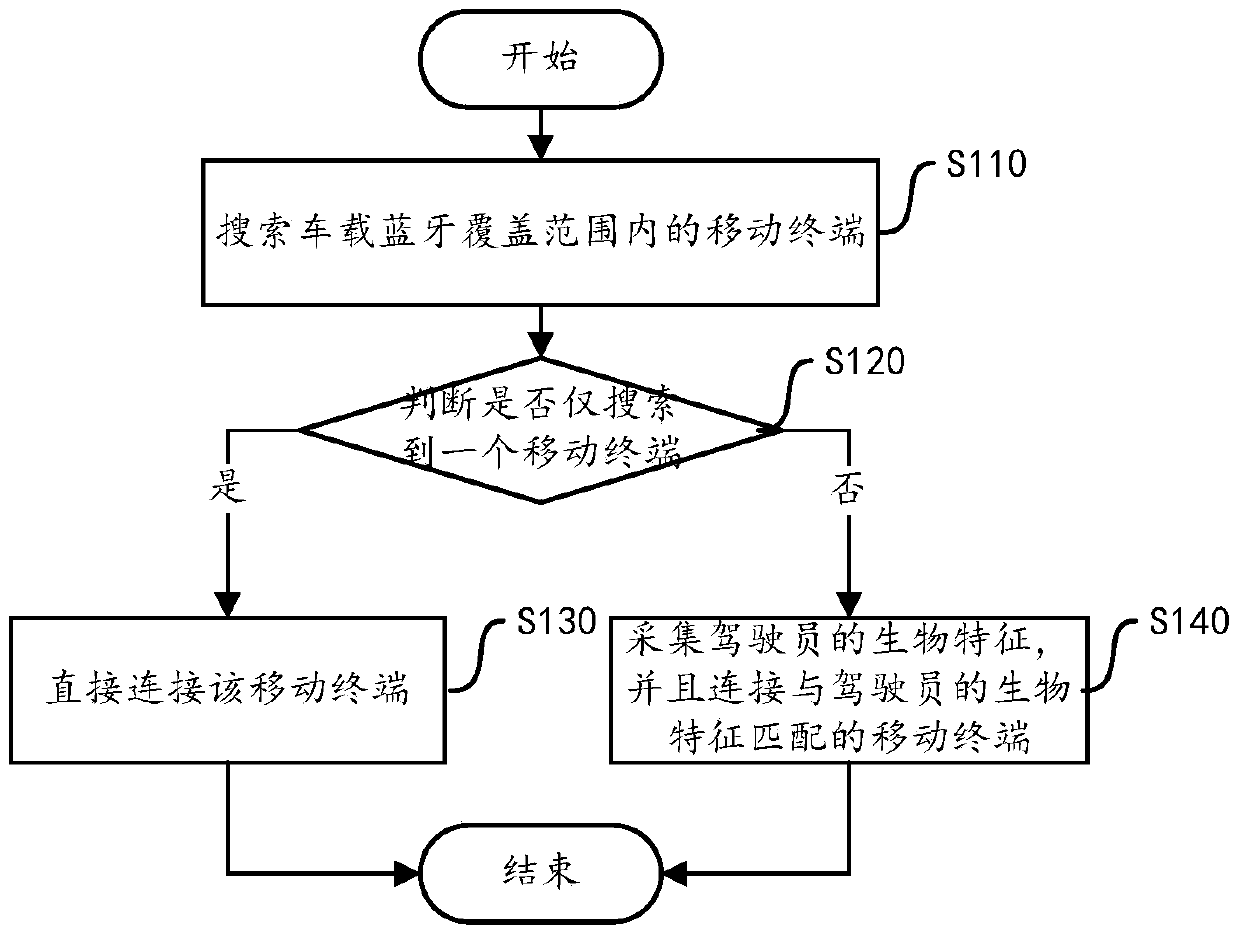 A kind of vehicle bluetooth connection method and device