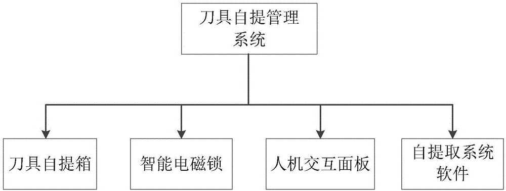 Intelligent self-picking system for tool distribution