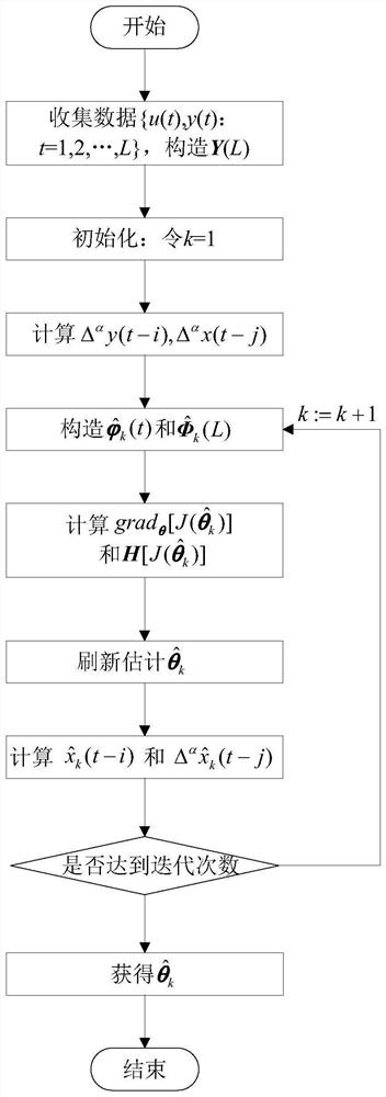 PH neutralization process model identification method based on Newton iteration algorithm