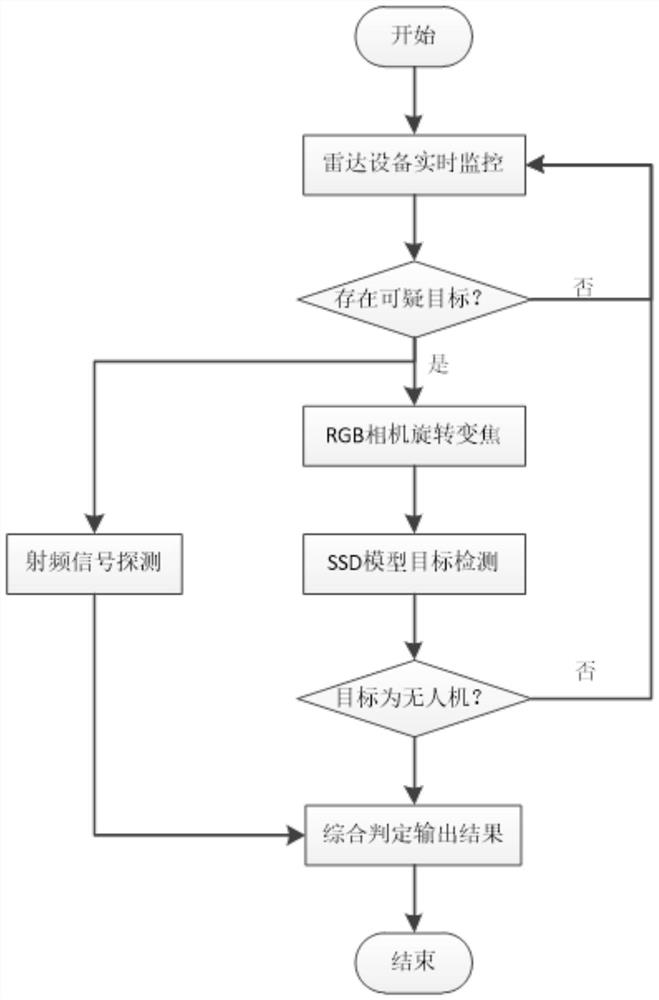 Unmanned aerial vehicle target detection method based on multi-sensor information fusion