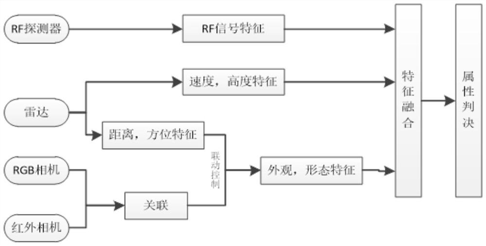 Unmanned aerial vehicle target detection method based on multi-sensor information fusion