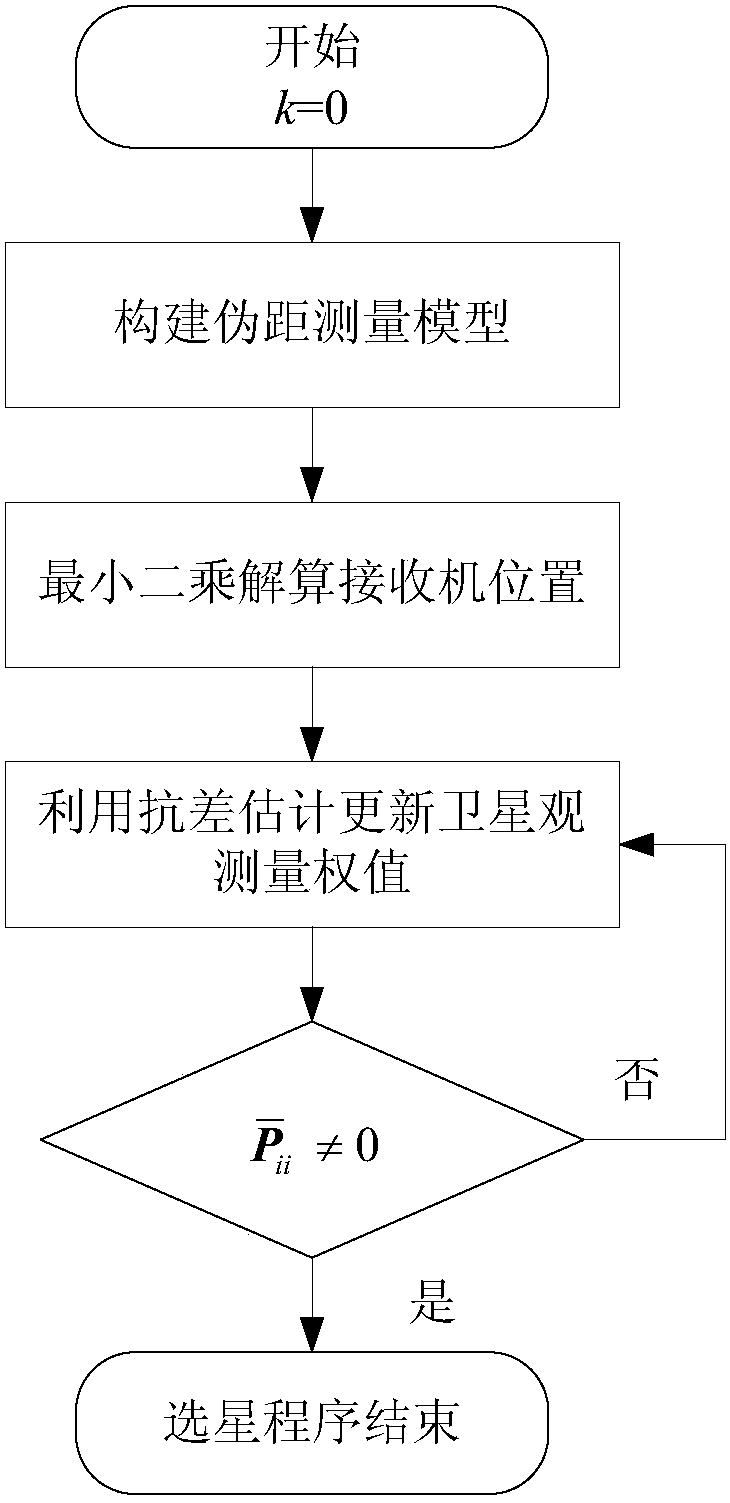 GNSS satellite selection method based on robust least square