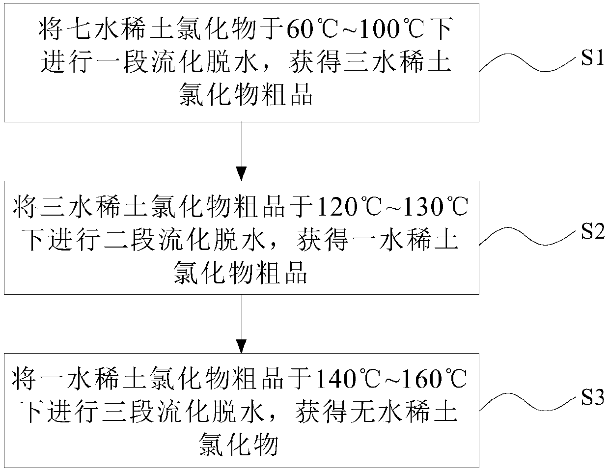 Preparation method for anhydrous rare earth chloride