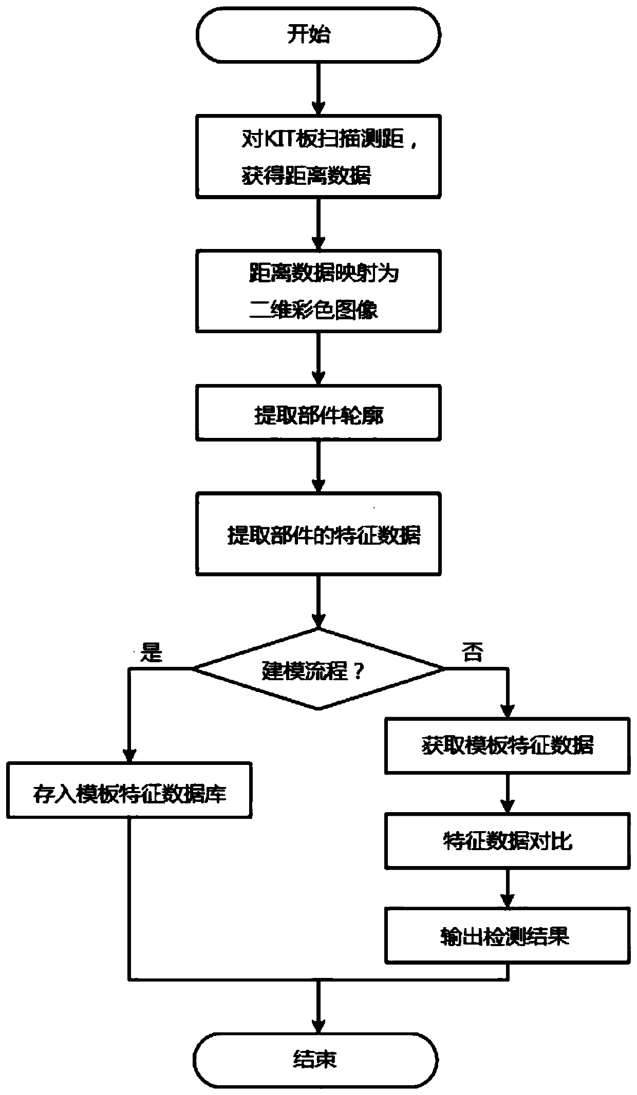 Intelligent detection method and device for KIT board