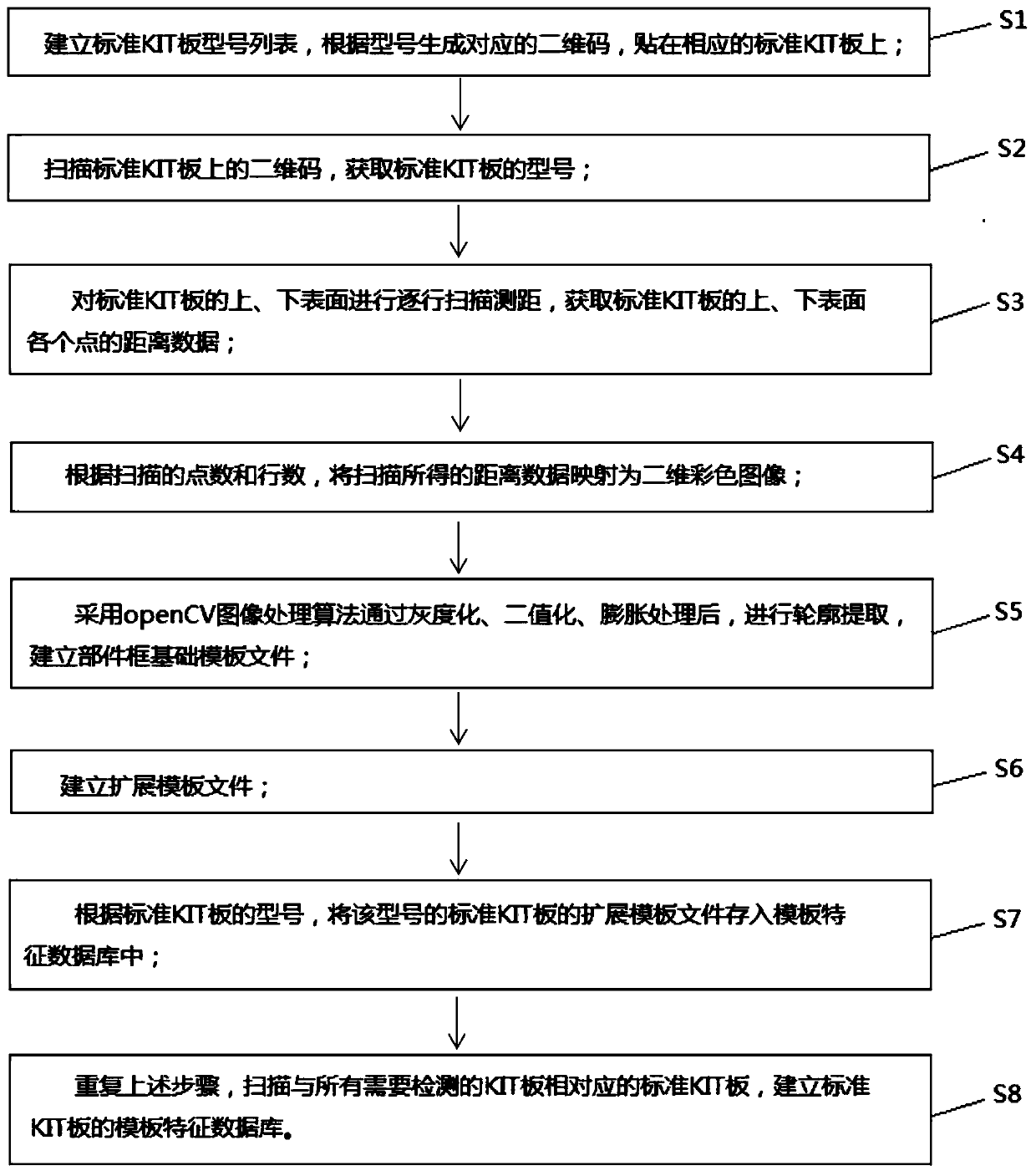 Intelligent detection method and device for KIT board