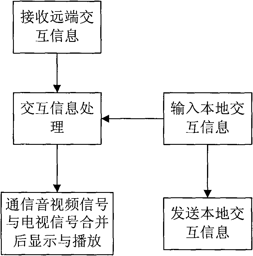 Method and device for achieving information interaction on television