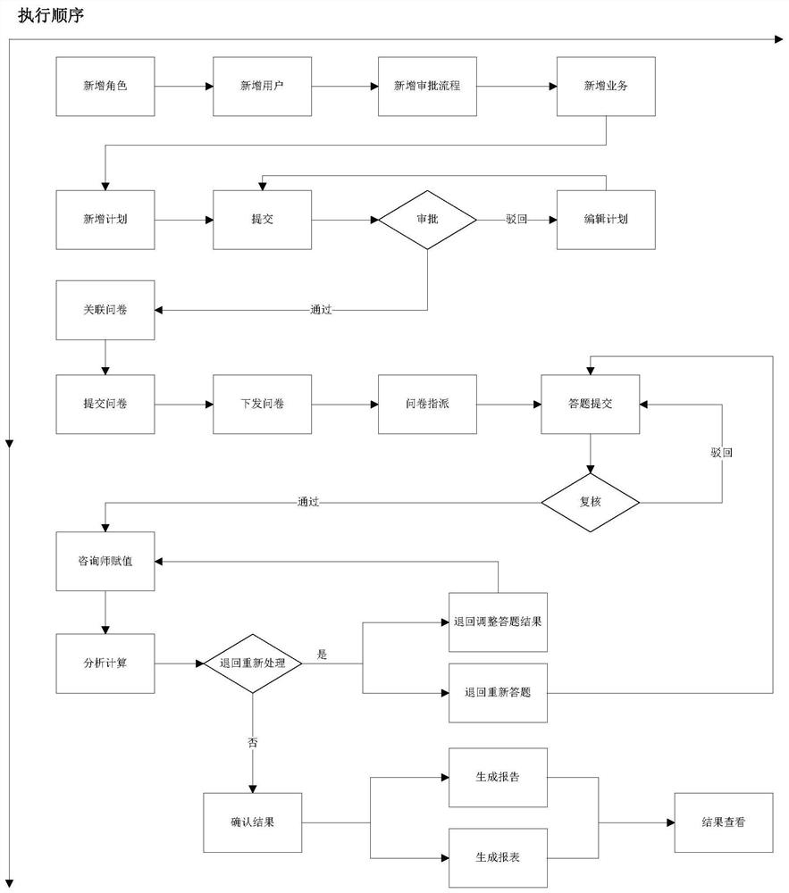 Information processing method and device applied to service continuity management platform