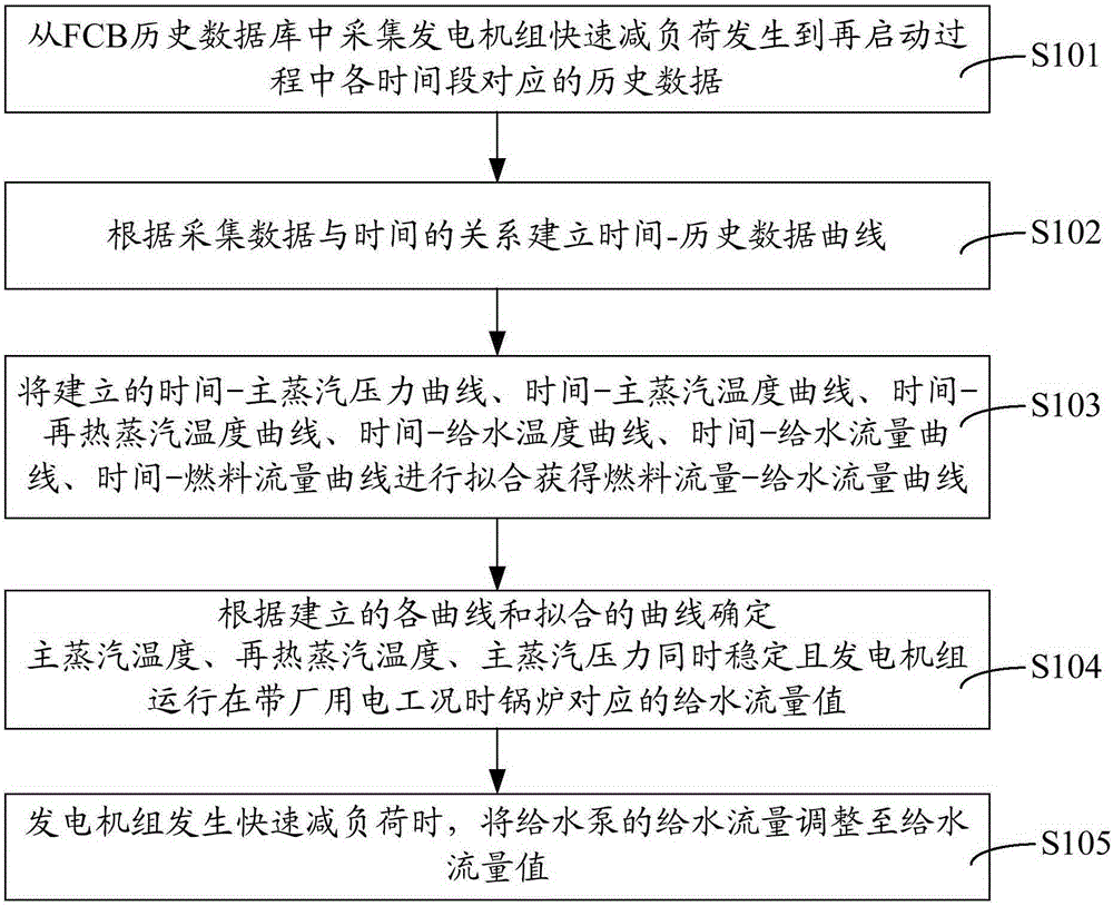 Water supply control and stabilization method during rapid load reduction of generating units