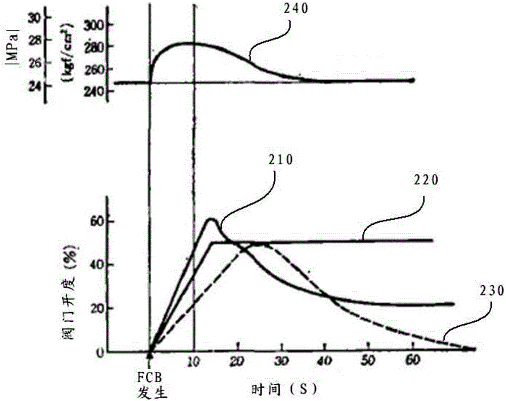 Water supply control and stabilization method during rapid load reduction of generating units