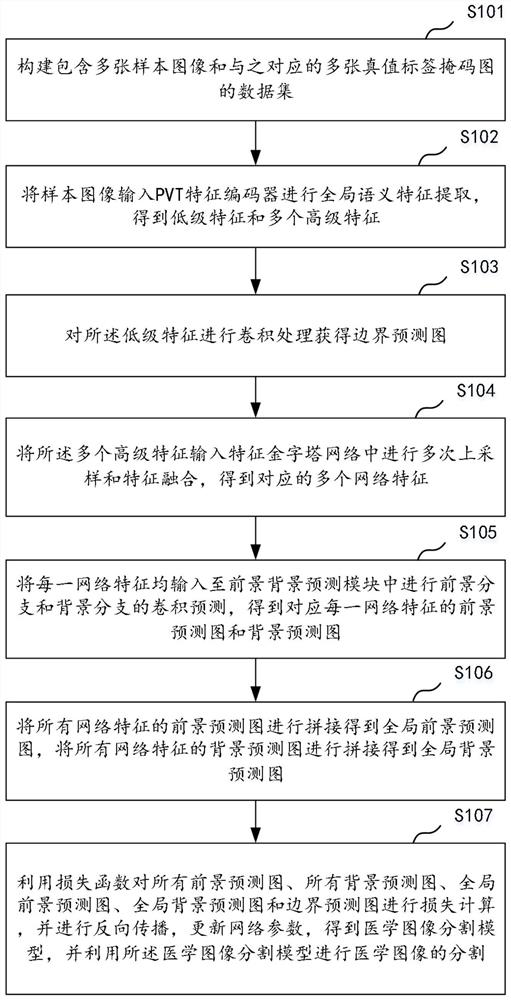 Medical image segmentation method and device, computer equipment and storage medium