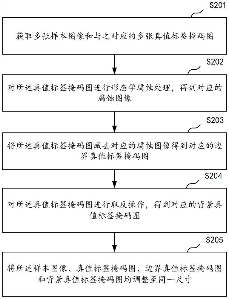 Medical image segmentation method and device, computer equipment and storage medium