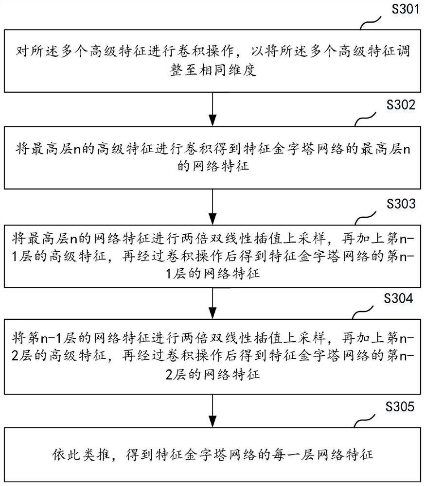 Medical image segmentation method and device, computer equipment and storage medium