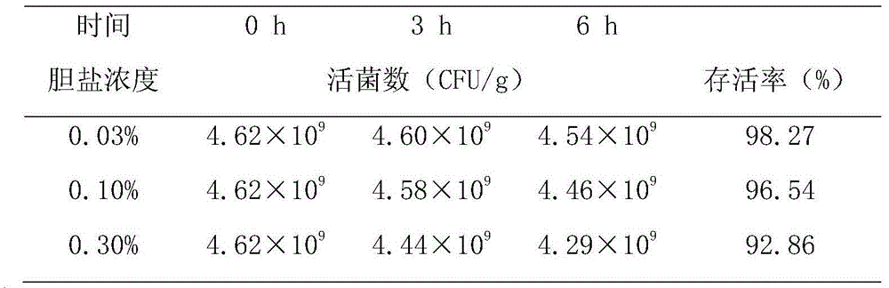 Bacillus licheniformis, bacillus subtilis and lactobacillus plantarum preparation and preparation