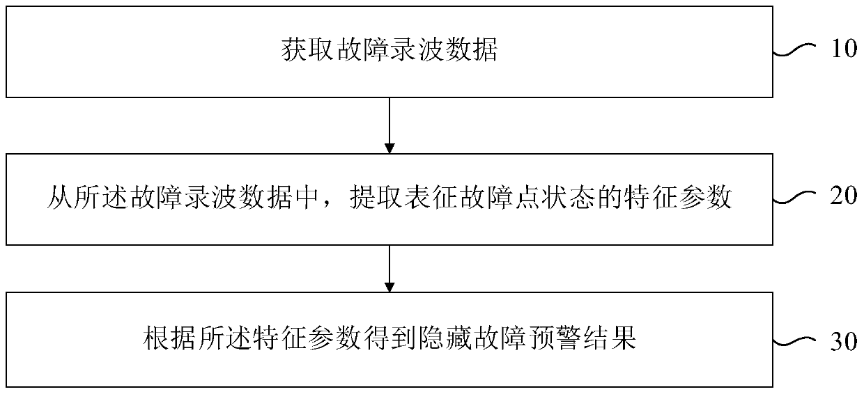 Hidden fault early warning method and device based on protection starting and associated wave recording analysis