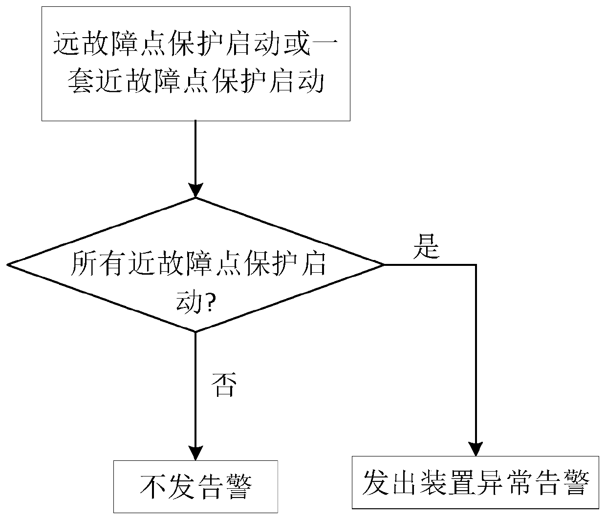 Hidden fault early warning method and device based on protection starting and associated wave recording analysis