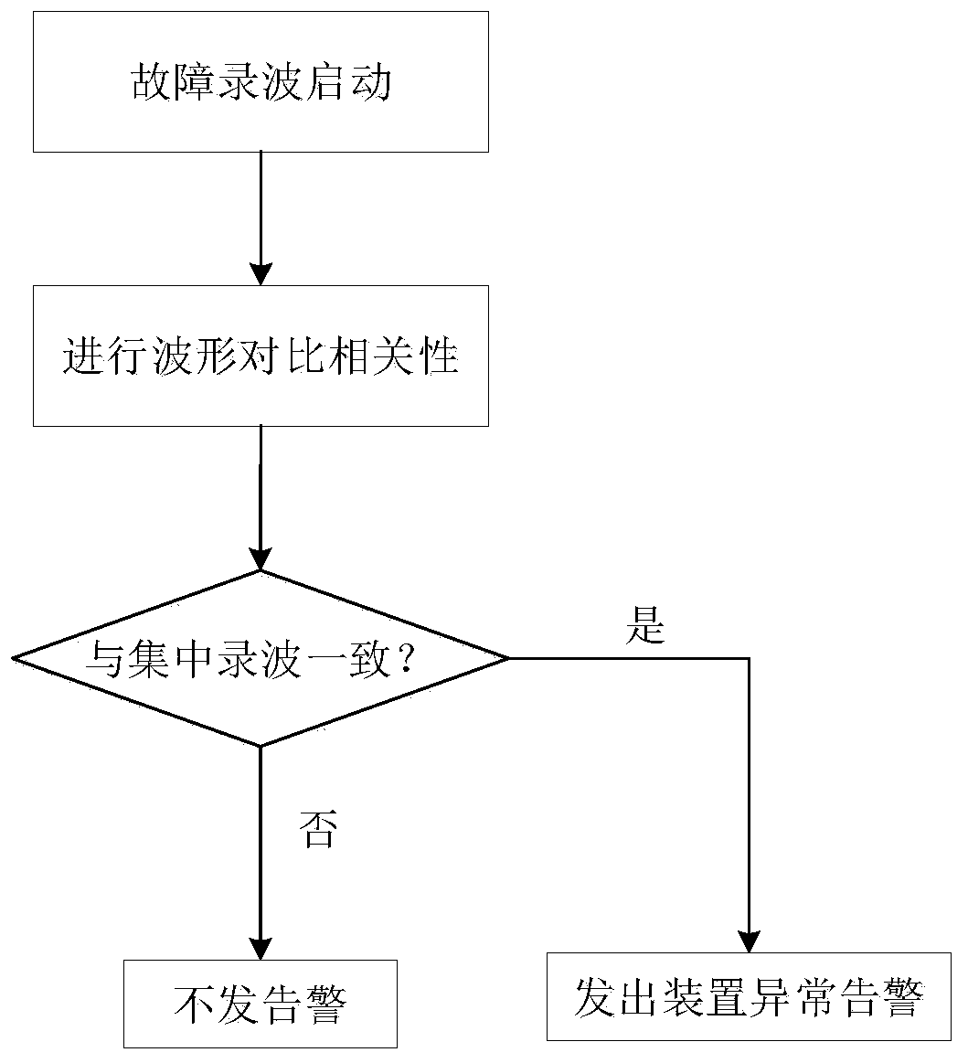 Hidden fault early warning method and device based on protection starting and associated wave recording analysis