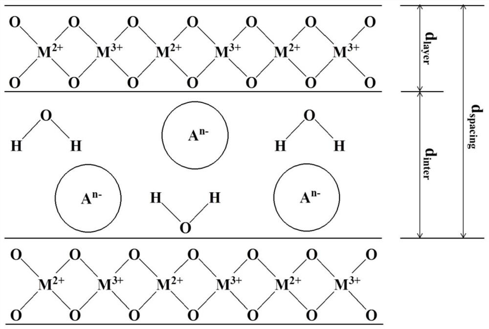 Method for predicting interlayer spacing size mode of layered bimetal oxide through non-chemical experiment method