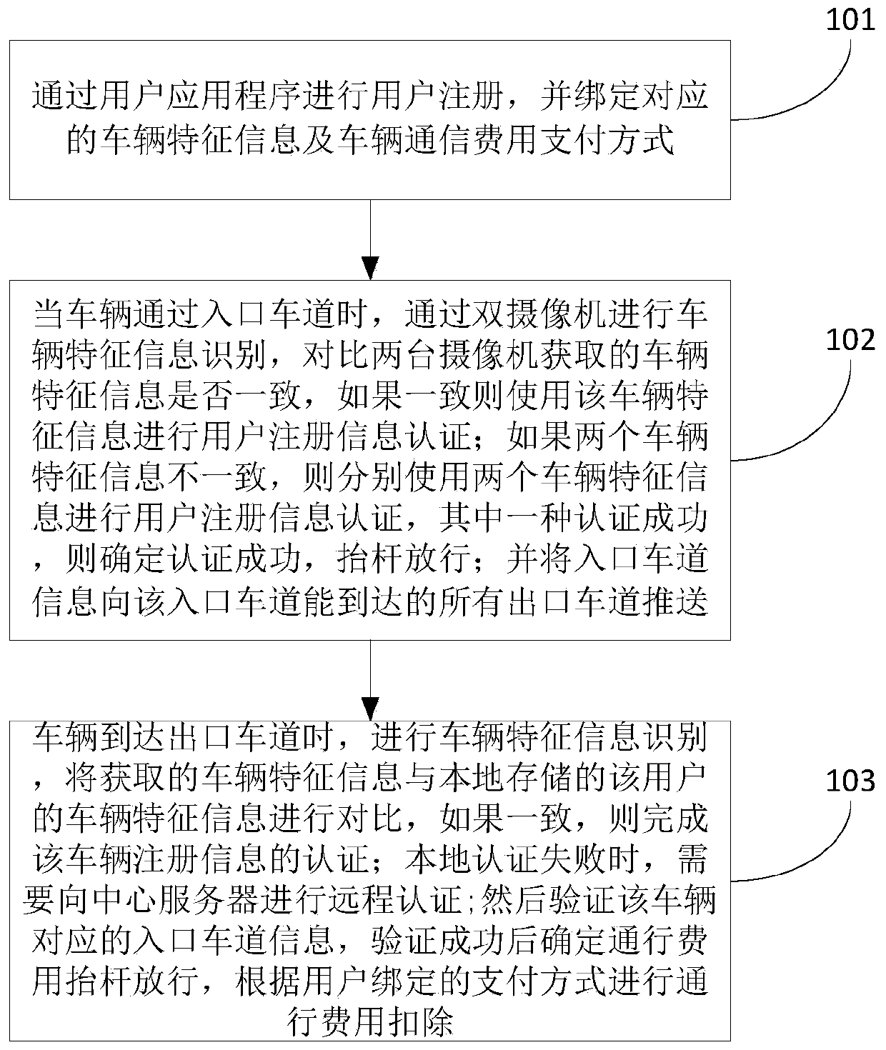 Non-stop toll collection passing method and system based on vehicle feature recognition