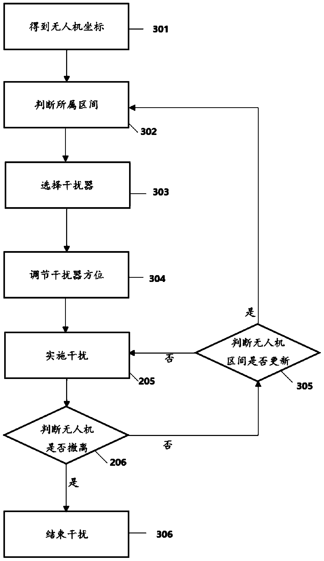 A method of UAV infrared jamming using a distributed UAV infrared jamming system based on a directional receiving antenna