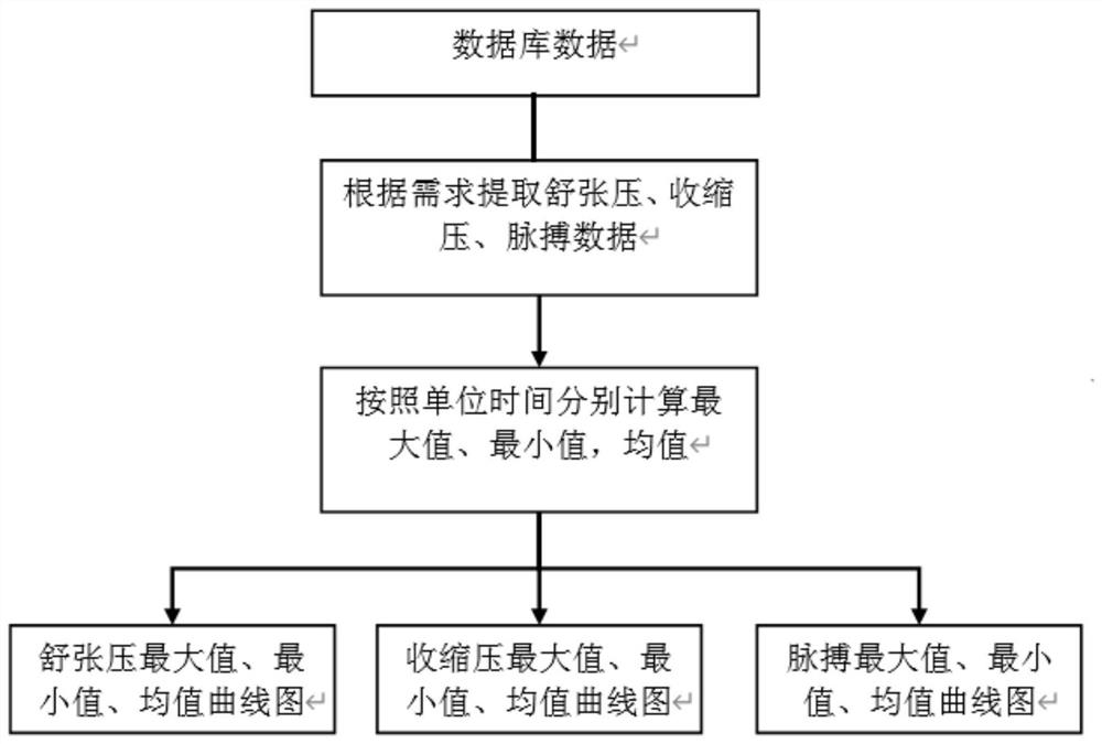 Intelligent blood pressure management and analysis system based on LSTM model