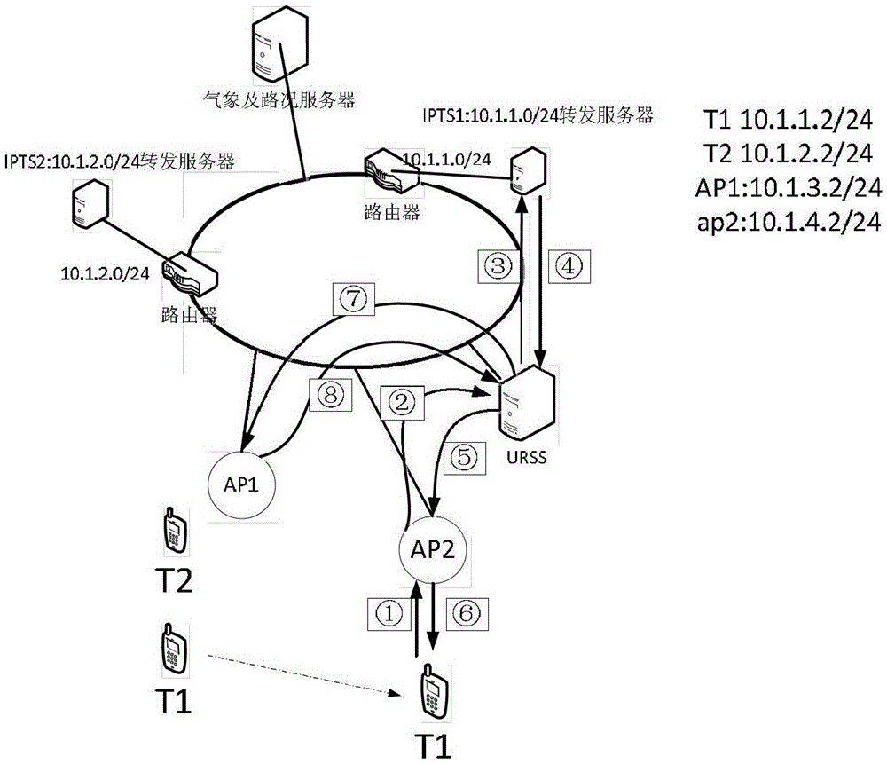 Network structure and ip flow access method for road emergency wireless access