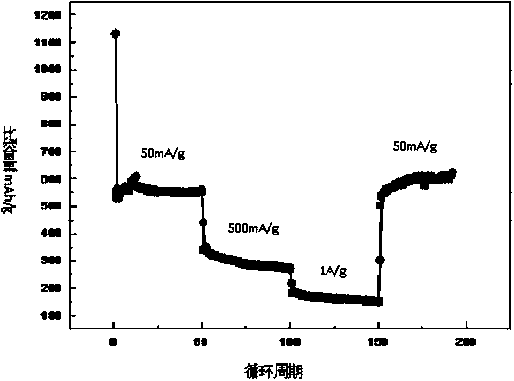 Preparation method of copper oxide nanowires and application of copper oxide nanowires in negative electrode of lithium ion battery