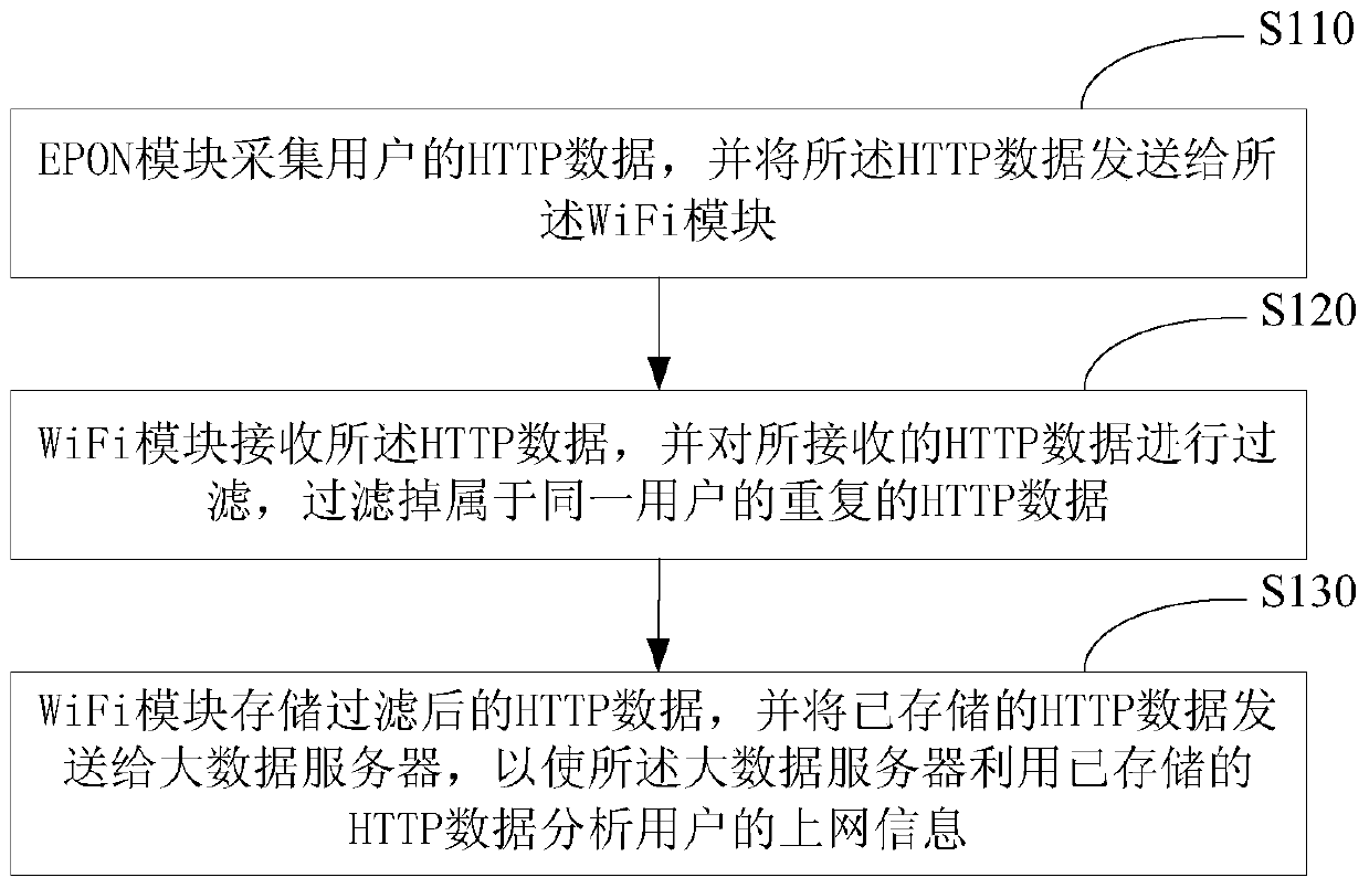 Data acquisition method and device