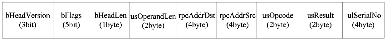 Data acquisition method and device