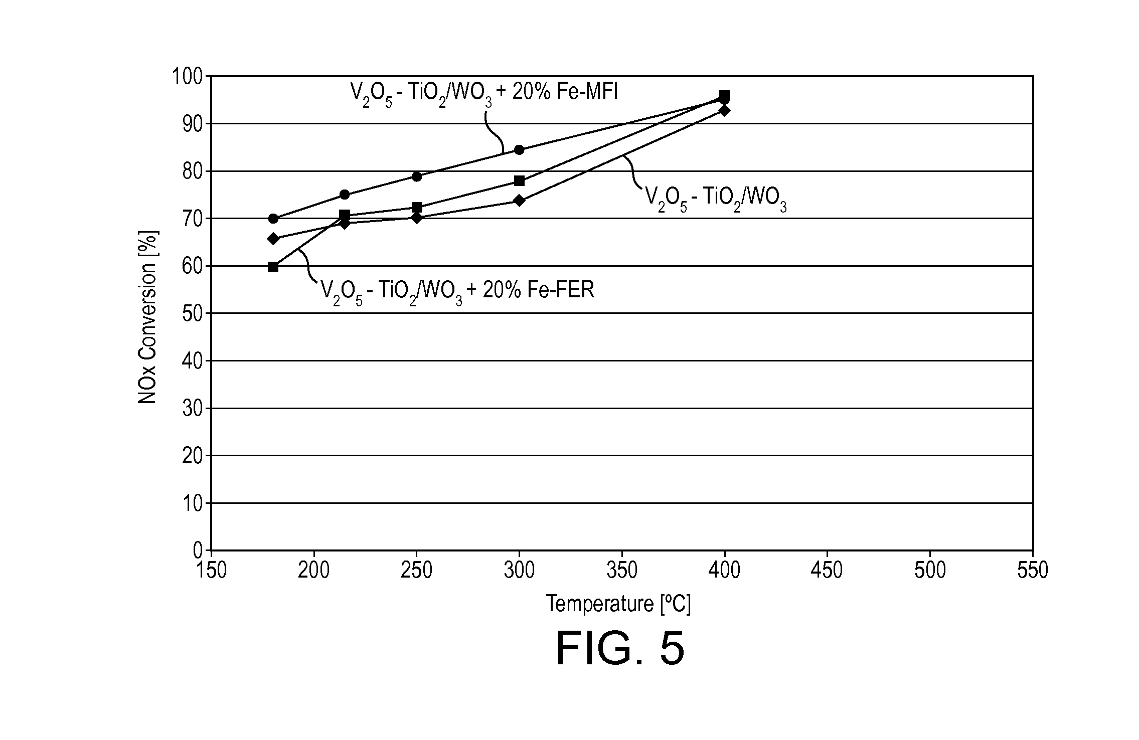 ZEOLITE PROMOTED V/TiW CATALYSTS