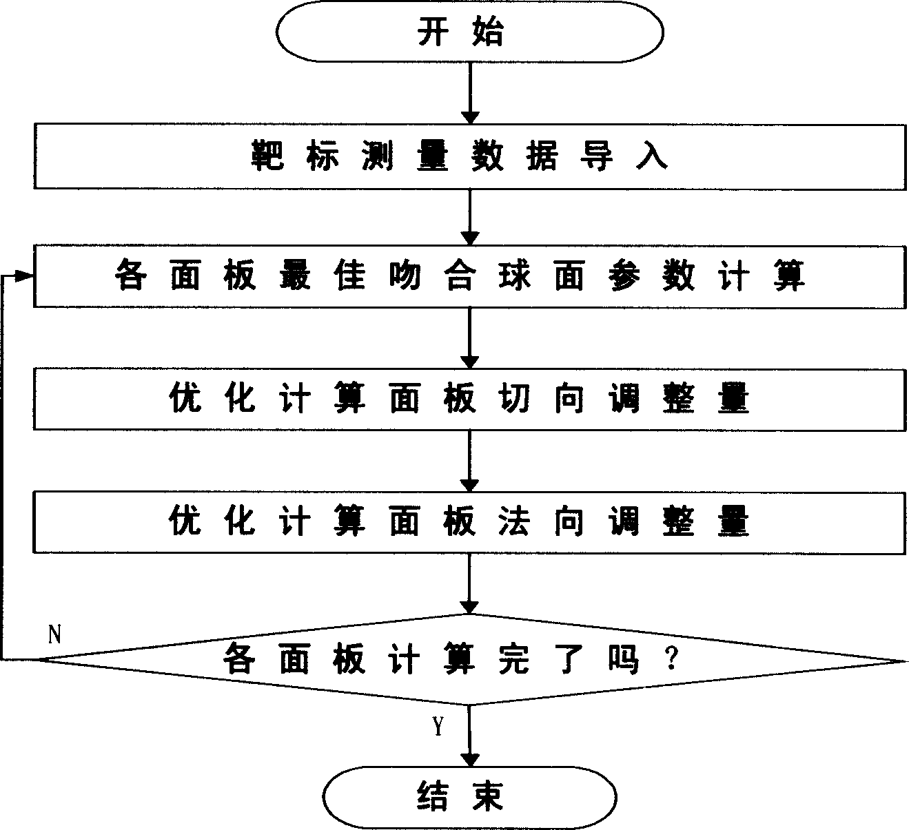 Large-scale high precision spherical antenna panel measuring and assemblage adjusting method