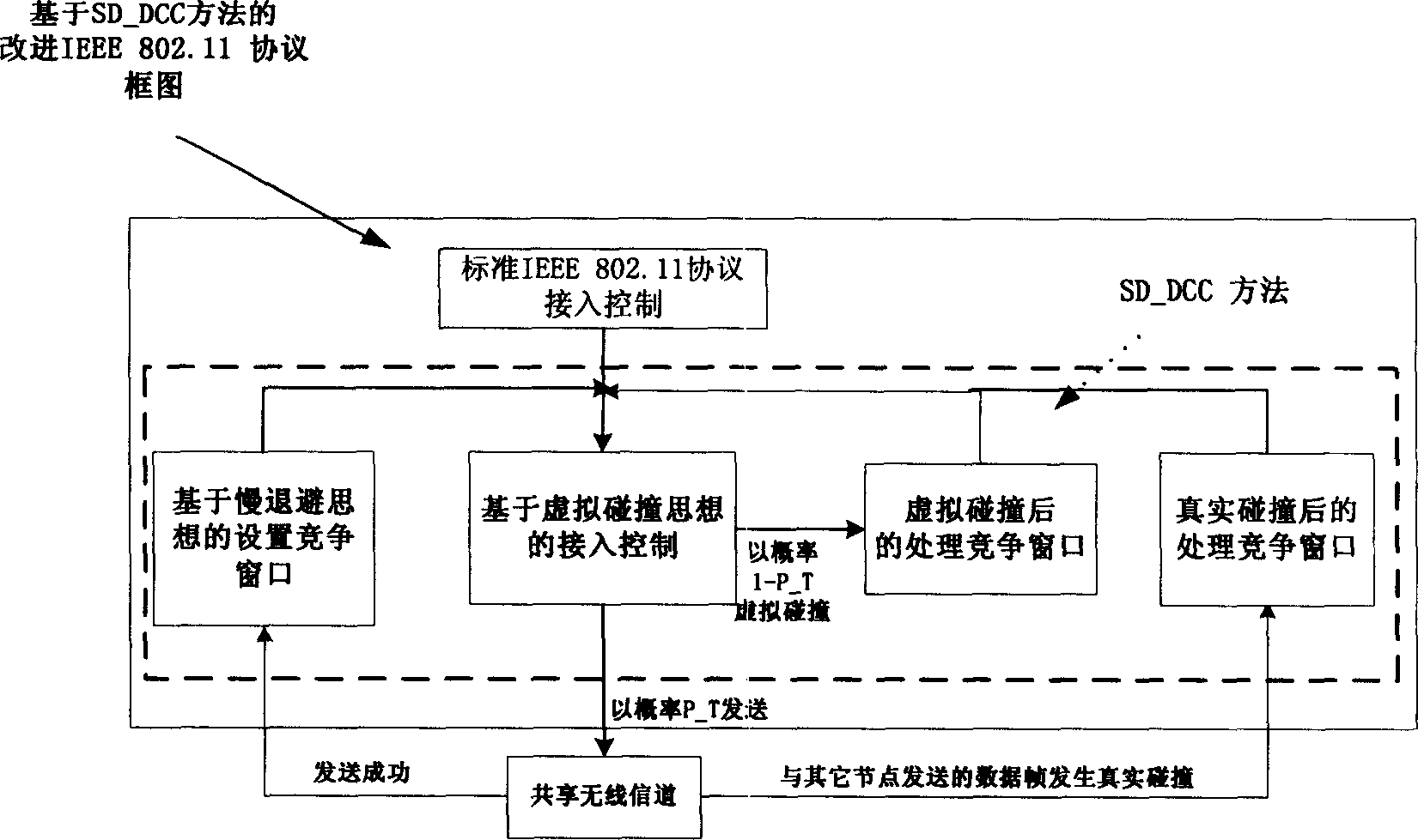 Distributive competition control of withdraw of radio local network