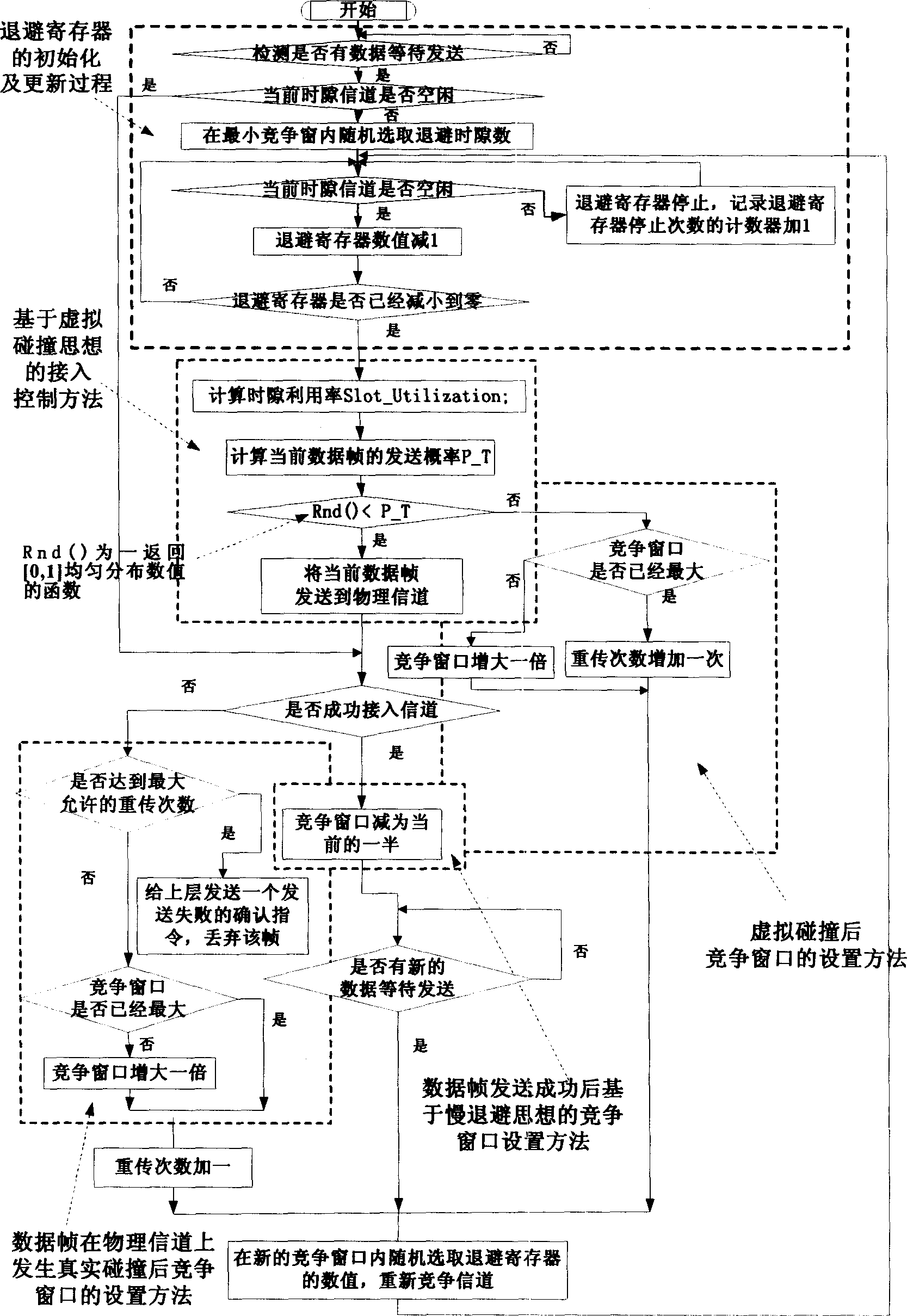 Distributive competition control of withdraw of radio local network